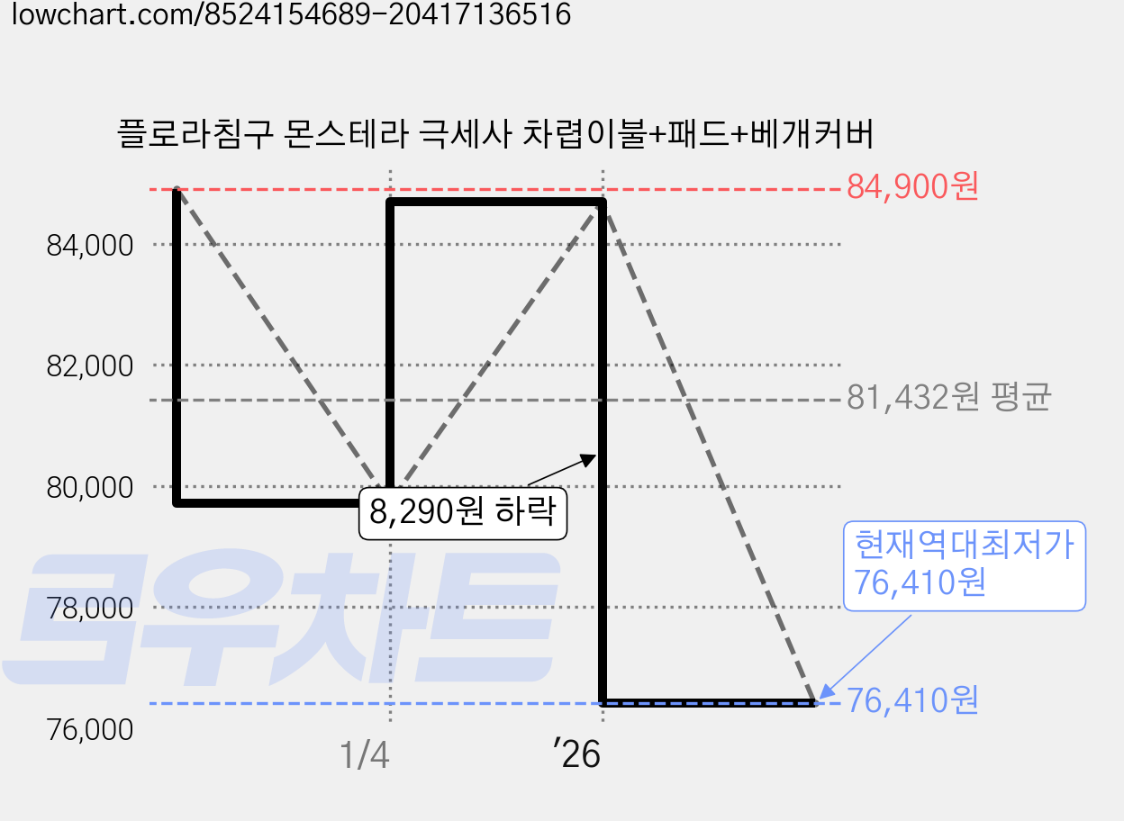 플로라침구 몬스테라 극세사 차렵이불+패드+베개커버 가격 변동 차트, 현재가 76,410원, 역대최저가