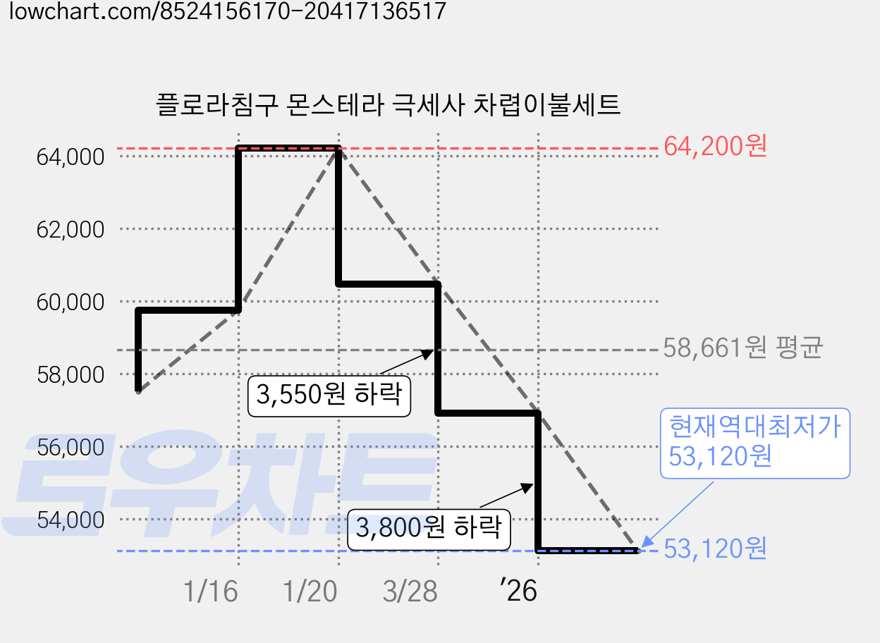 플로라침구 몬스테라 극세사 차렵이불세트 가격 변동 차트, 현재가 53,120원, 역대최저가