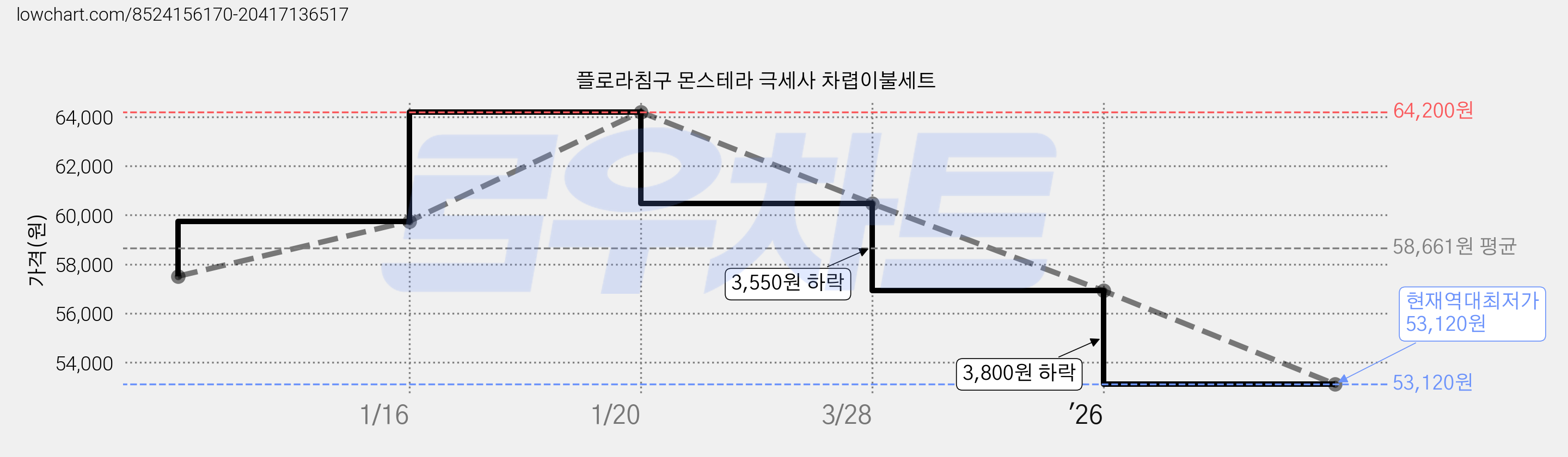 플로라침구 몬스테라 극세사 차렵이불세트 가격 변동 차트, 현재가 53,120원, 역대최저가