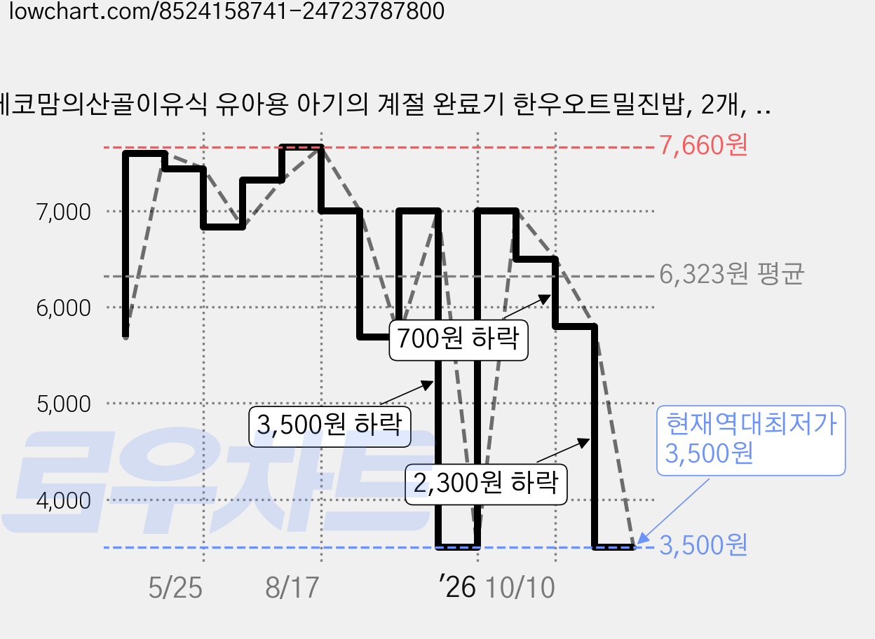 에코맘의산골이유식 유아용 아기의 계절 완료기 한우오트밀진밥, 2개, 100g 가격 변동 차트, 현재가 3,500원, 역대최저가