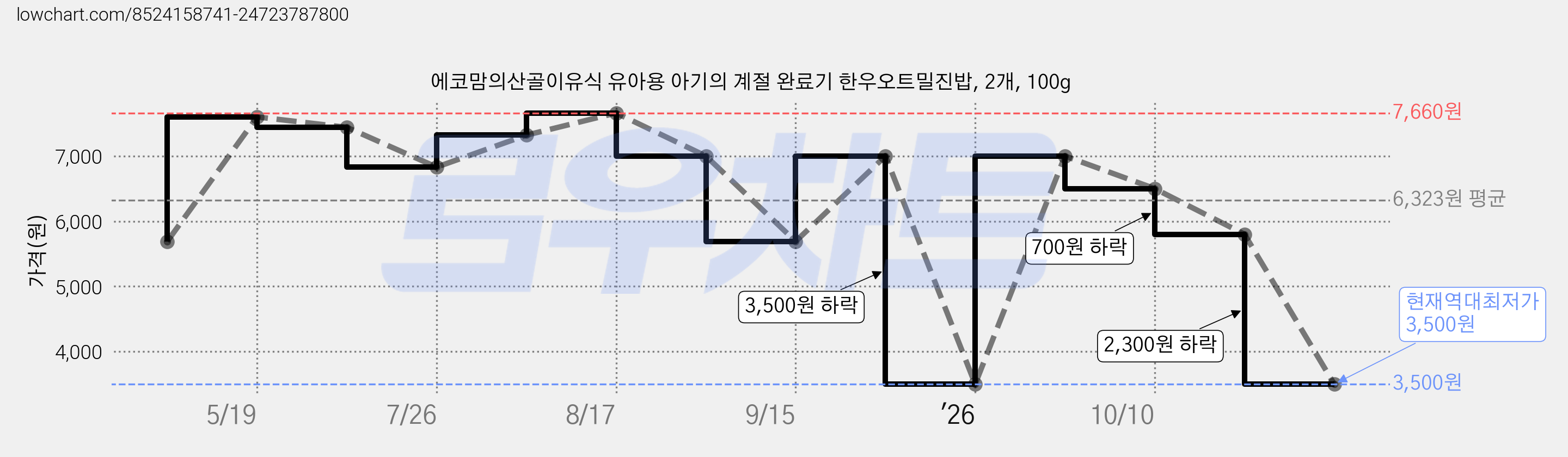 에코맘의산골이유식 유아용 아기의 계절 완료기 한우오트밀진밥, 2개, 100g 가격 변동 차트, 현재가 3,500원, 역대최저가