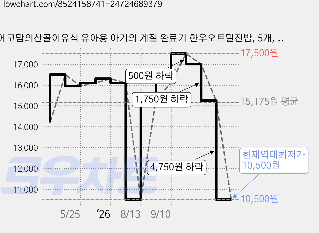 에코맘의산골이유식 유아용 아기의 계절 완료기 한우오트밀진밥, 5개, 100g 가격 변동 차트, 현재가 10,500원, 역대최저가