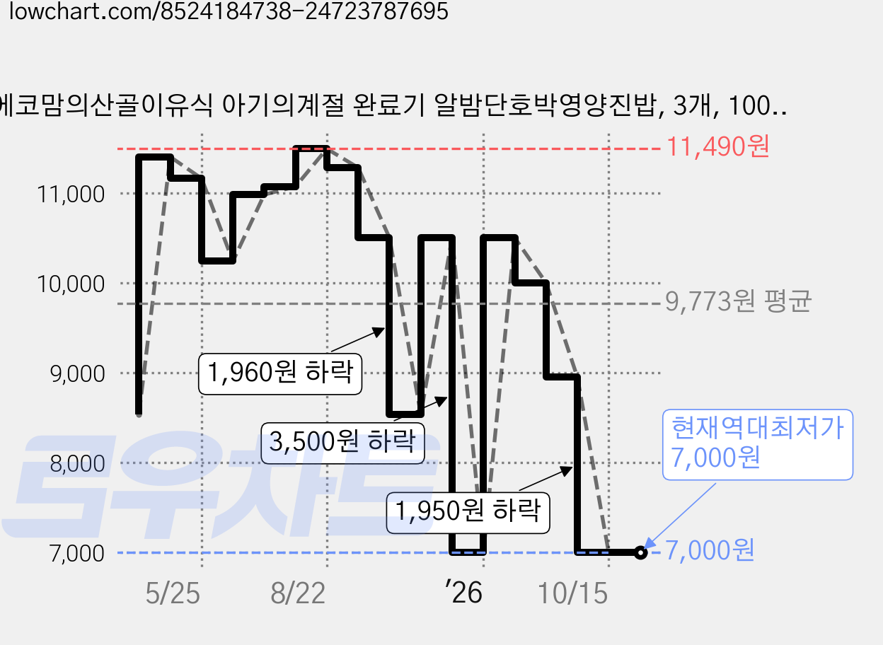 에코맘의산골이유식 아기의계절 완료기 알밤단호박영양진밥, 3개, 100g 가격 변동 차트, 현재가 7,000원, 역대최저가