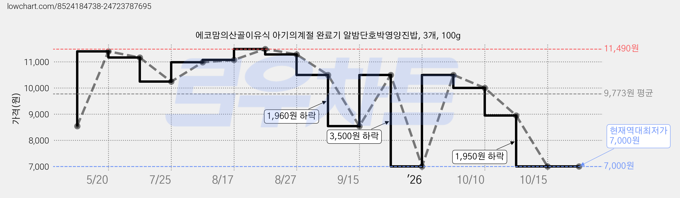 에코맘의산골이유식 아기의계절 완료기 알밤단호박영양진밥, 3개, 100g 가격 변동 차트, 현재가 7,000원, 역대최저가
