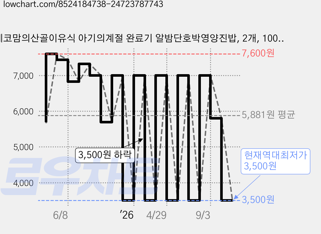 에코맘의산골이유식 아기의계절 완료기 알밤단호박영양진밥, 2개, 100g 가격 변동 차트, 현재가 3,500원, 역대최저가