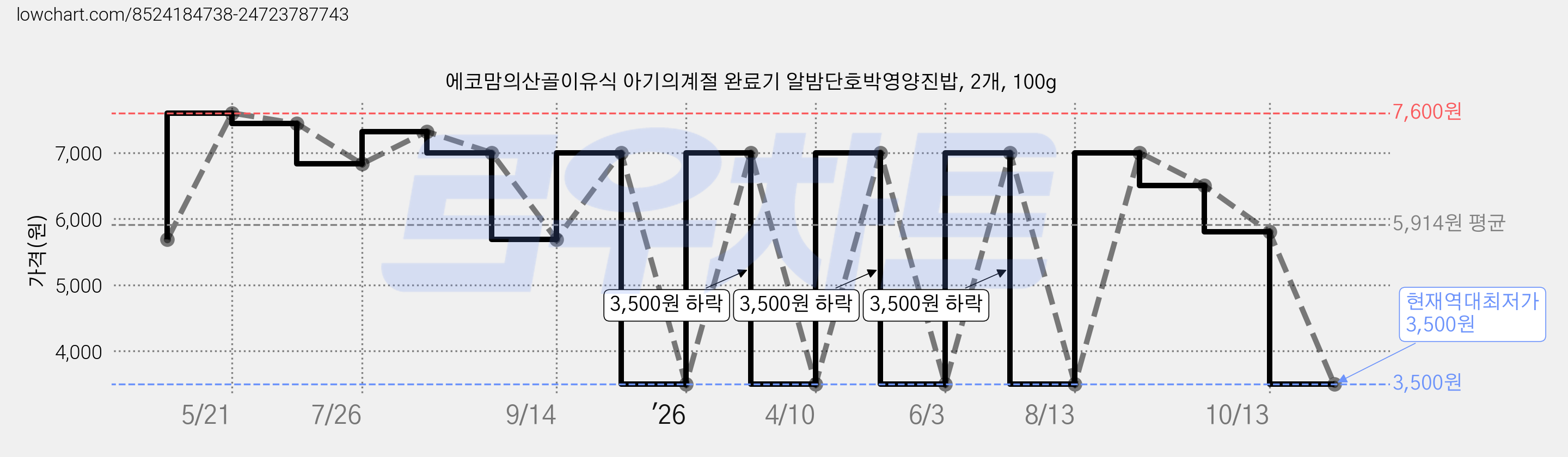 에코맘의산골이유식 아기의계절 완료기 알밤단호박영양진밥, 2개, 100g 가격 변동 차트, 현재가 3,500원, 역대최저가