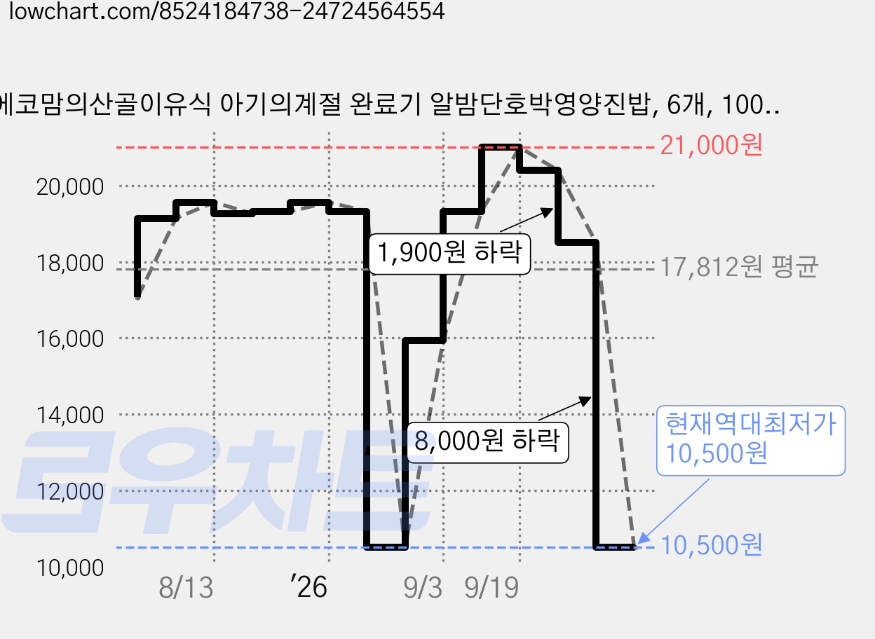 에코맘의산골이유식 아기의계절 완료기 알밤단호박영양진밥, 6개, 100g 가격 변동 차트, 현재가 10,500원, 역대최저가