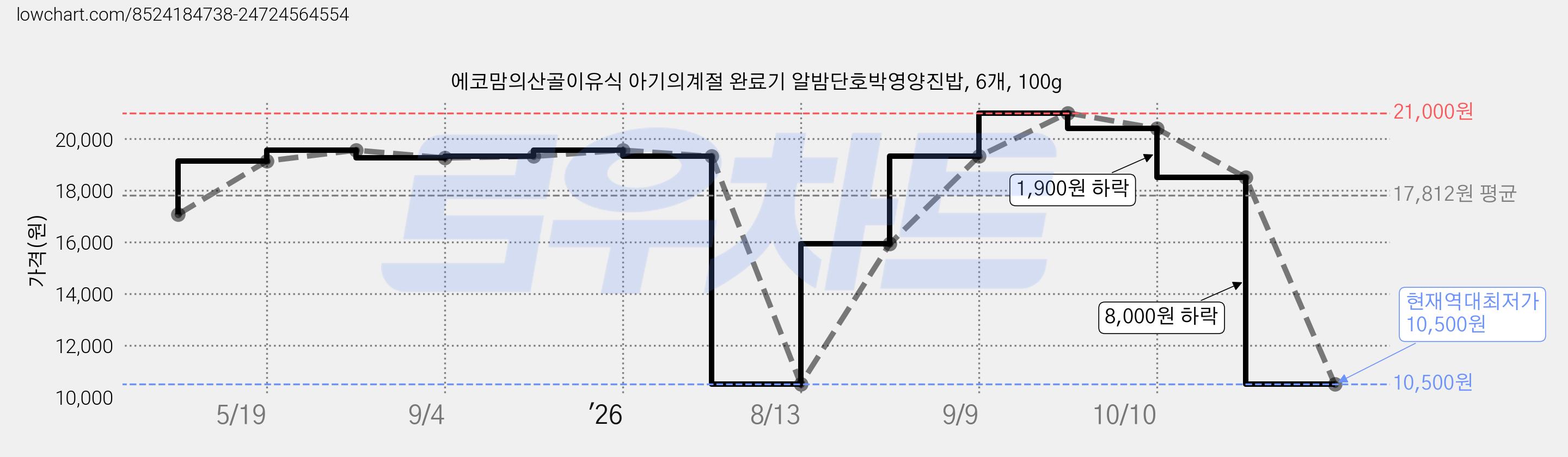 에코맘의산골이유식 아기의계절 완료기 알밤단호박영양진밥, 6개, 100g 가격 변동 차트, 현재가 10,500원, 역대최저가