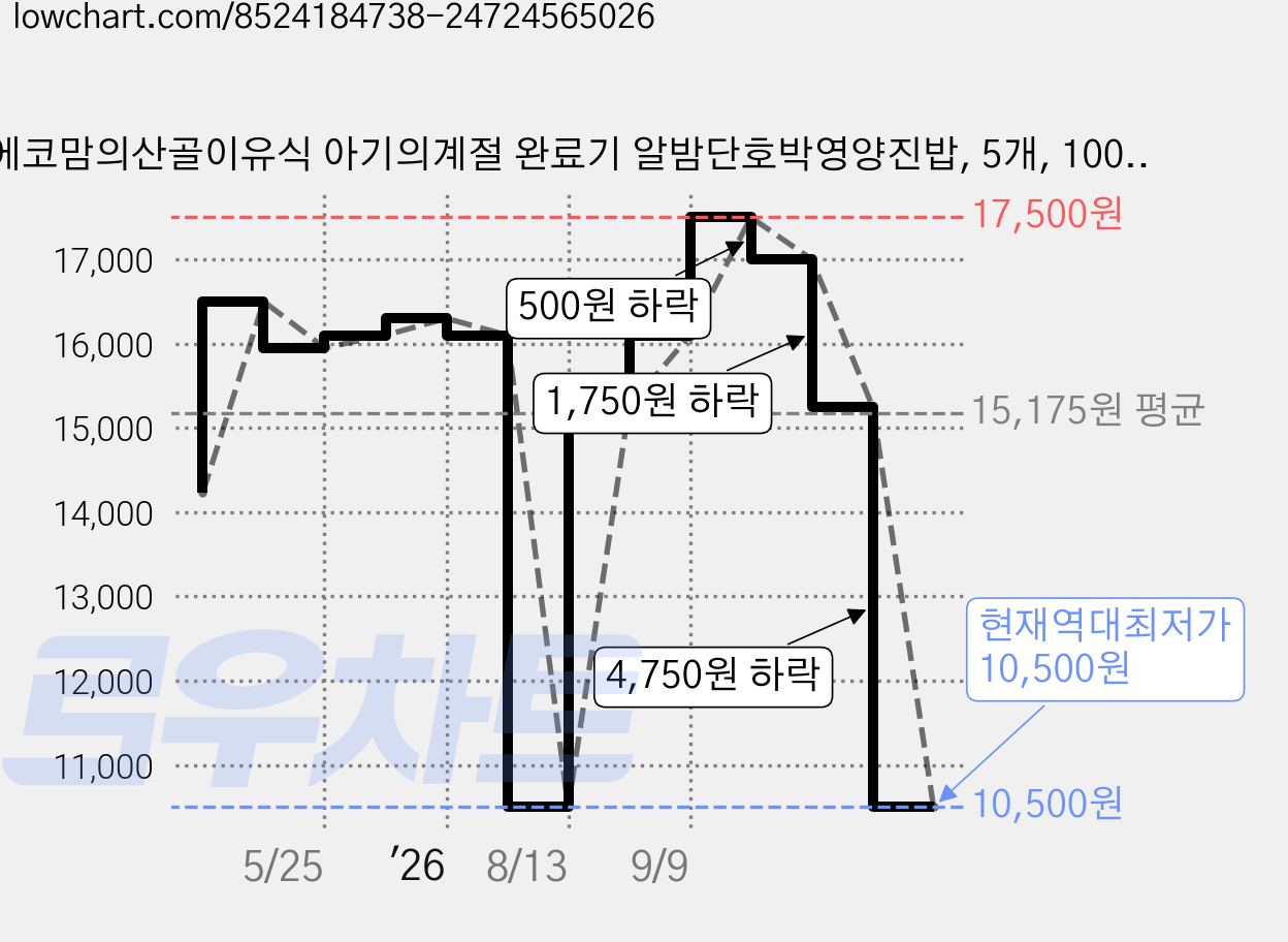 에코맘의산골이유식 아기의계절 완료기 알밤단호박영양진밥, 5개, 100g 가격 변동 차트, 현재가 10,500원, 역대최저가