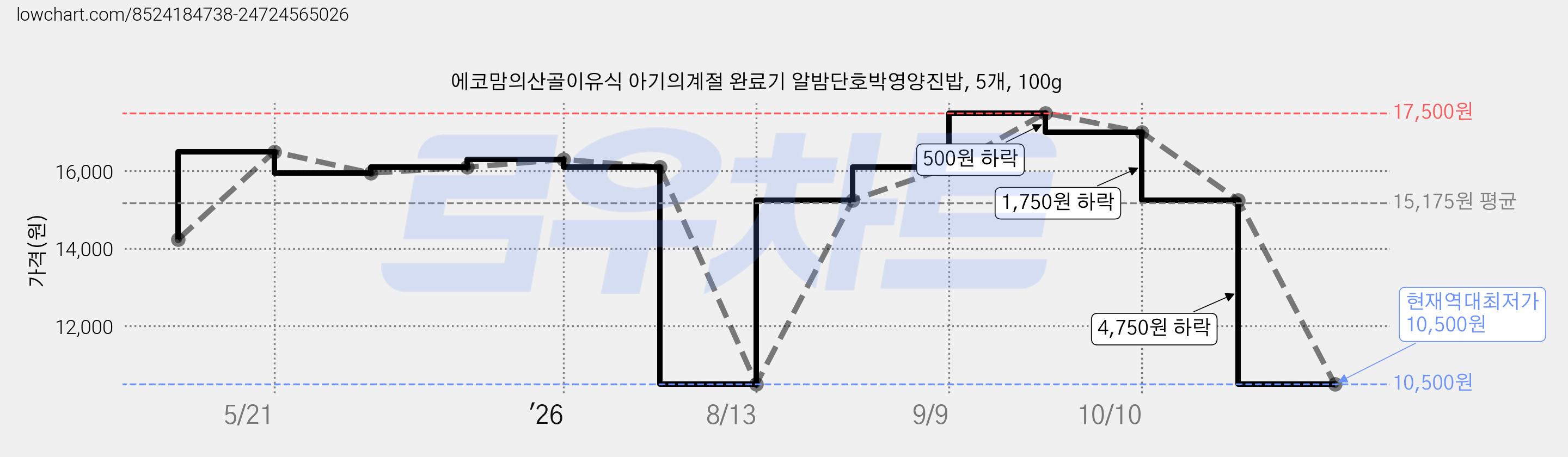 에코맘의산골이유식 아기의계절 완료기 알밤단호박영양진밥, 5개, 100g 가격 변동 차트, 현재가 10,500원, 역대최저가