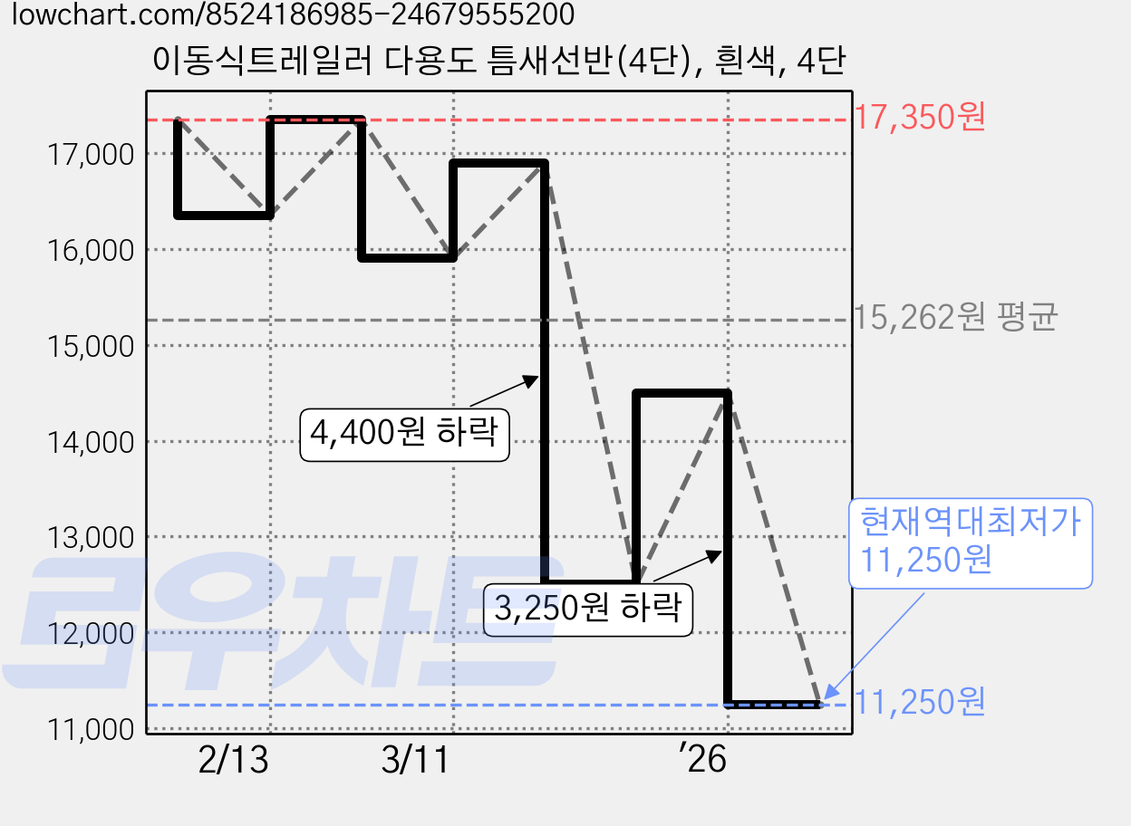 이동식트레일러 다용도 틈새선반(4단), 흰색, 4단 가격 변동 차트, 현재가 11,250원, 역대최저가