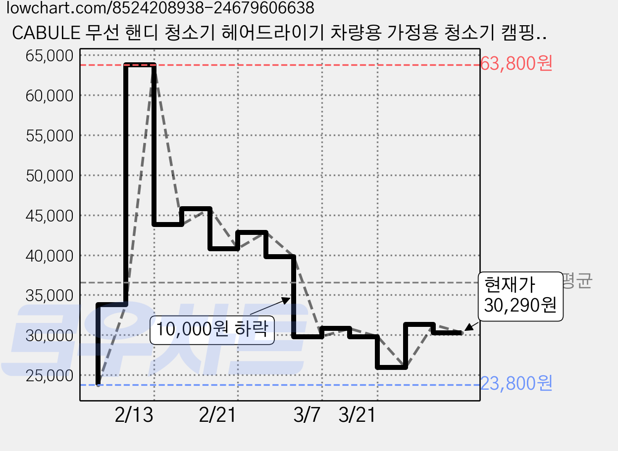 CABULE 무선 핸디 청소기 헤어드라이기 차량용 가정용 청소기 캠핑용품, D9PRO 가격 변동 차트, 현재가 30,290원, 관측 최저가 23,800원