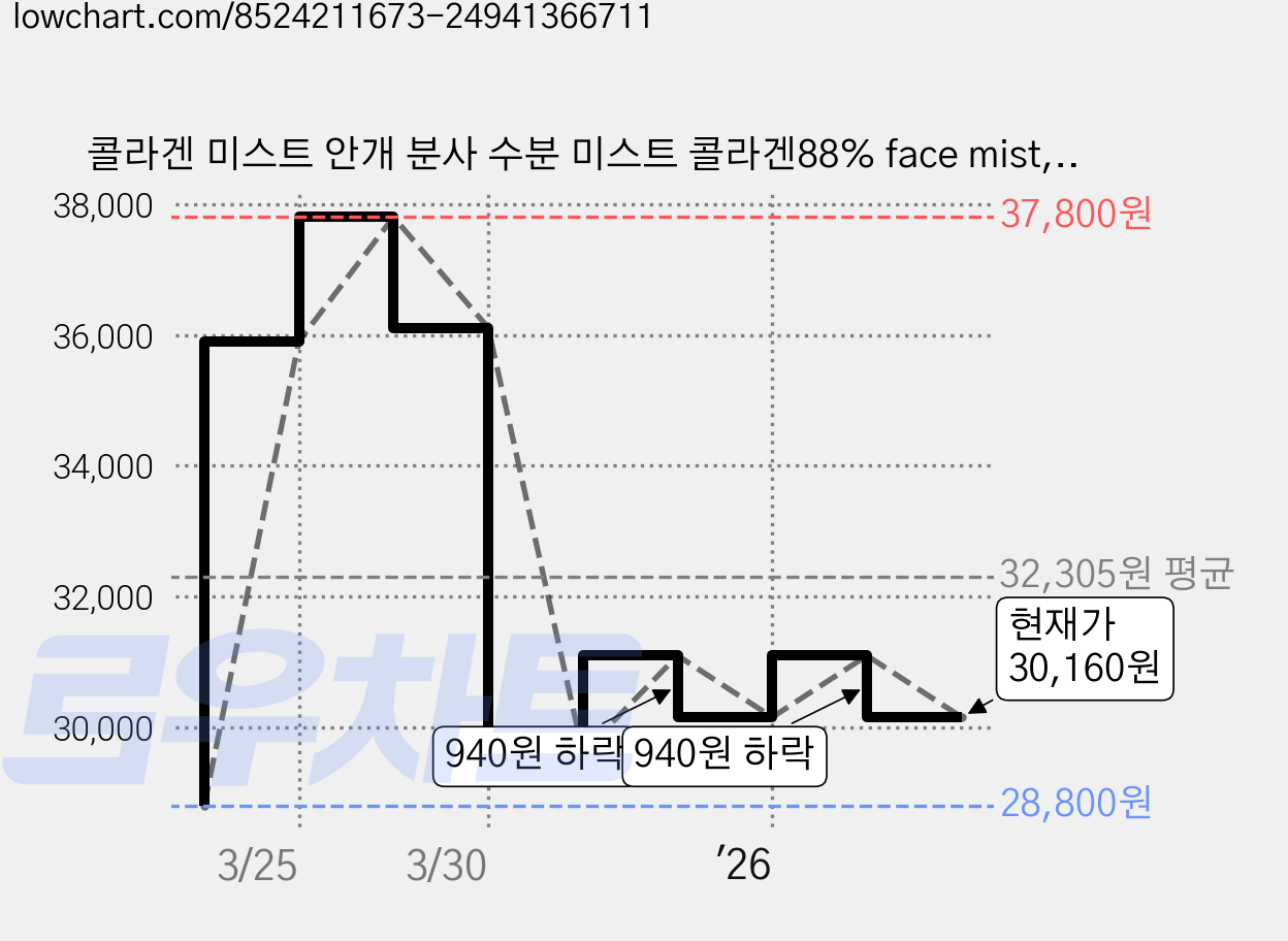콜라겐 미스트 안개 분사 수분 미스트 콜라겐88% face mist, 105g, 2개 가격 변동 차트, 현재가 30,160원, 관측 최저가 28,800원