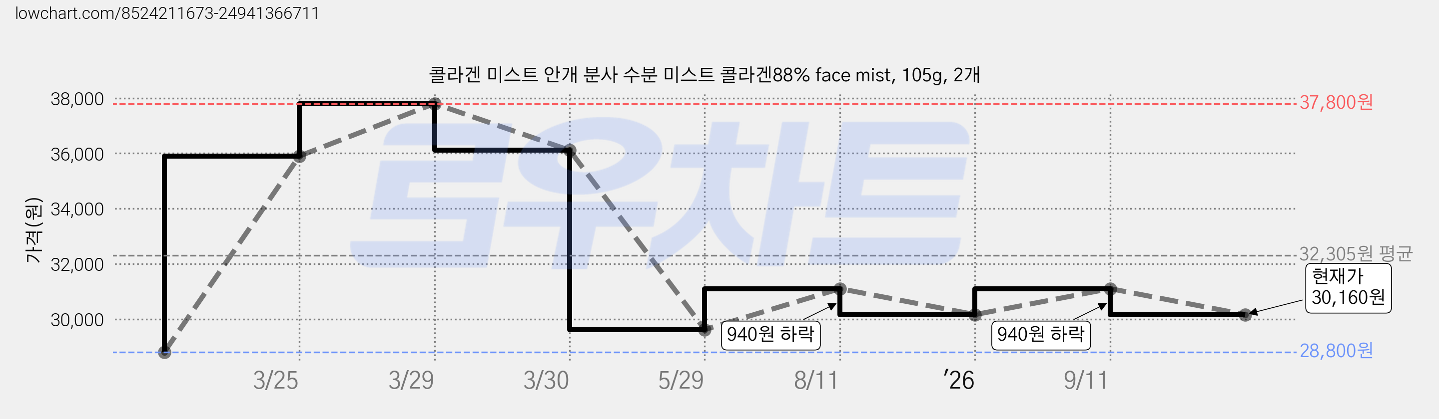 콜라겐 미스트 안개 분사 수분 미스트 콜라겐88% face mist, 105g, 2개 가격 변동 차트, 현재가 30,160원, 관측 최저가 28,800원