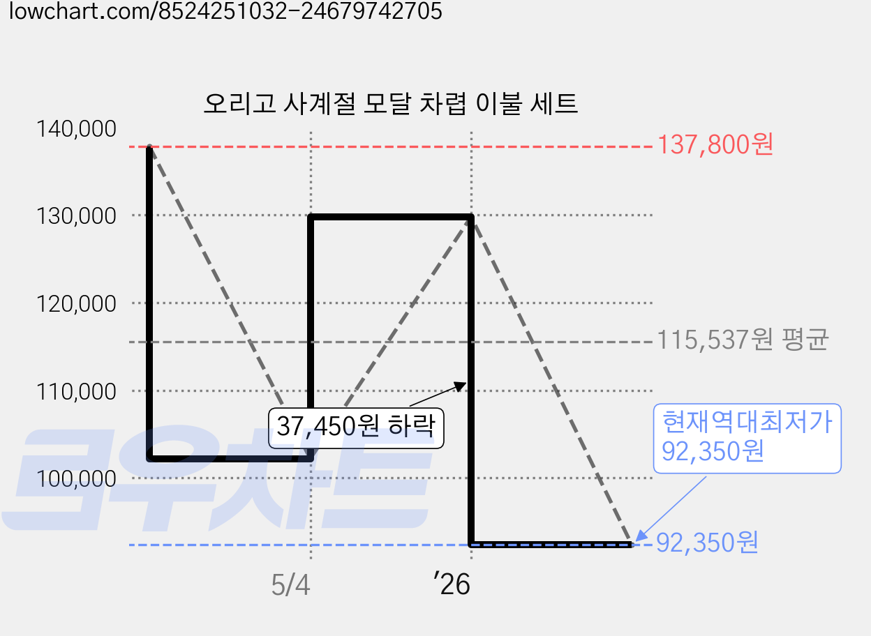 오리고 사계절 모달 차렵 이불 세트 가격 변동 차트, 현재가 92,350원, 역대최저가