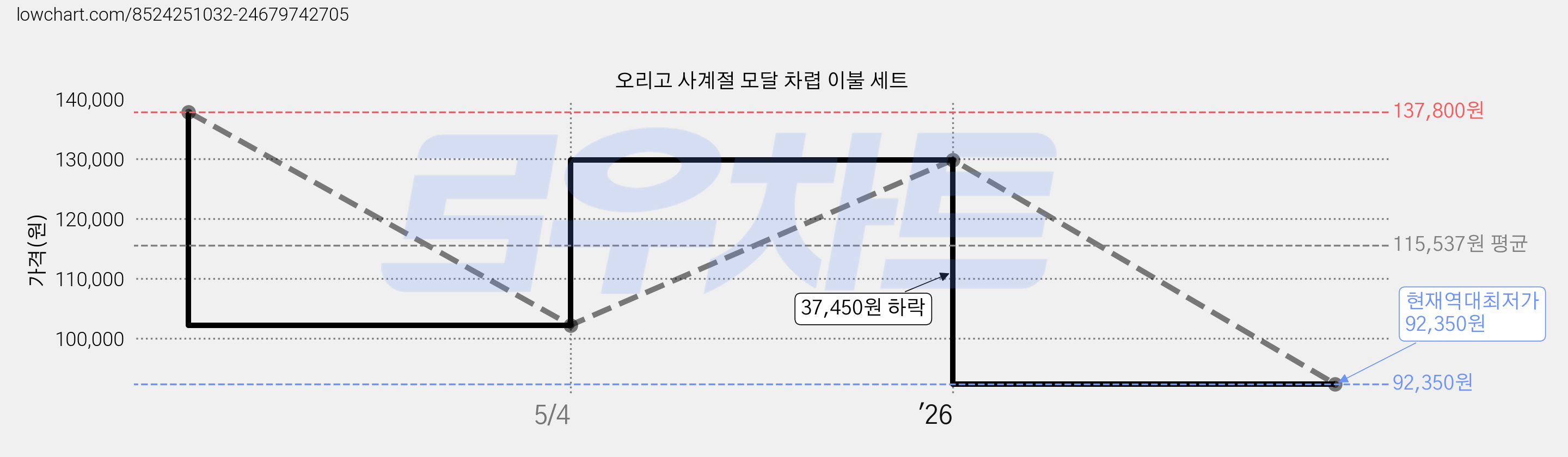 오리고 사계절 모달 차렵 이불 세트 가격 변동 차트, 현재가 92,350원, 역대최저가