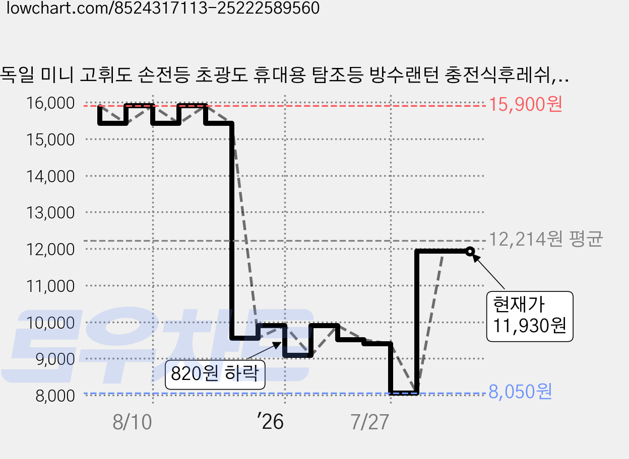독일 미니 고휘도 손전등 초광도 휴대용 탐조등 방수랜턴 충전식후레쉬, 2개, 블랙 손전등 가격 변동 차트, 현재가 11,930원, 관측 최저가 8,050원