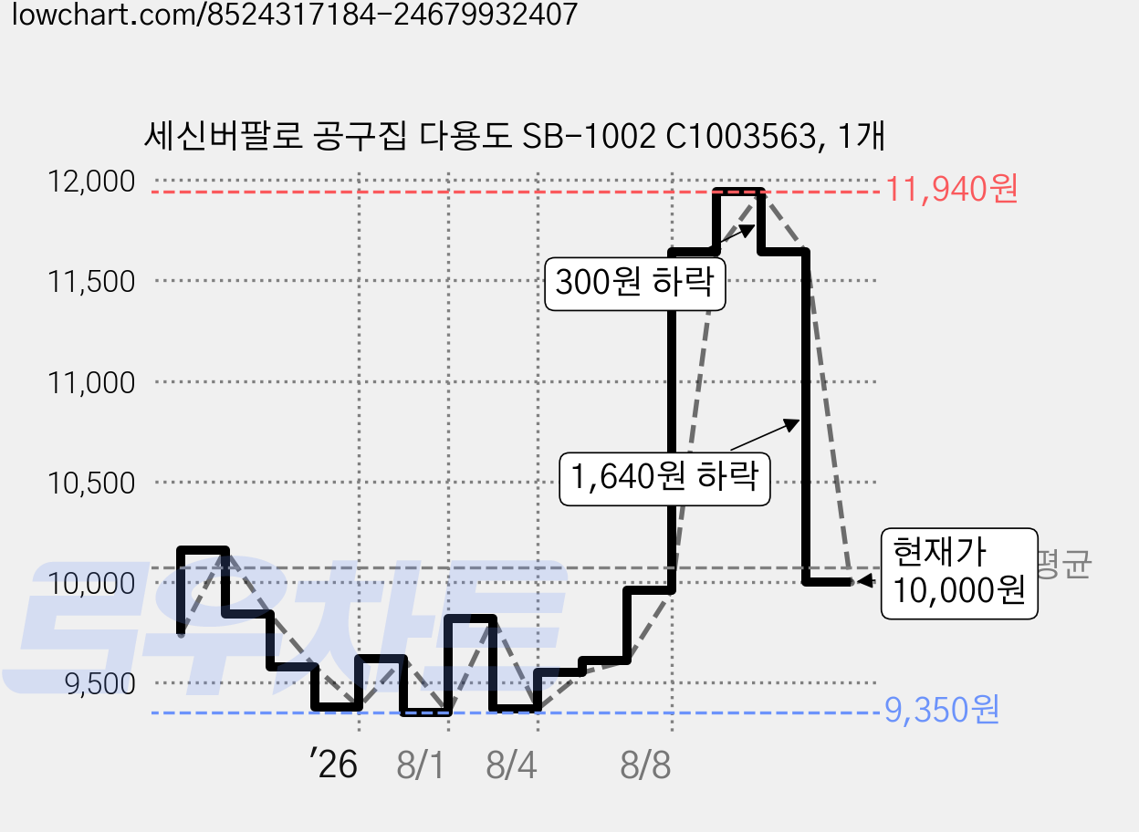 세신버팔로 공구집 다용도 SB-1002 C1003563, 1개 가격 변동 차트, 현재가 10,000원, 관측 최저가 9,350원