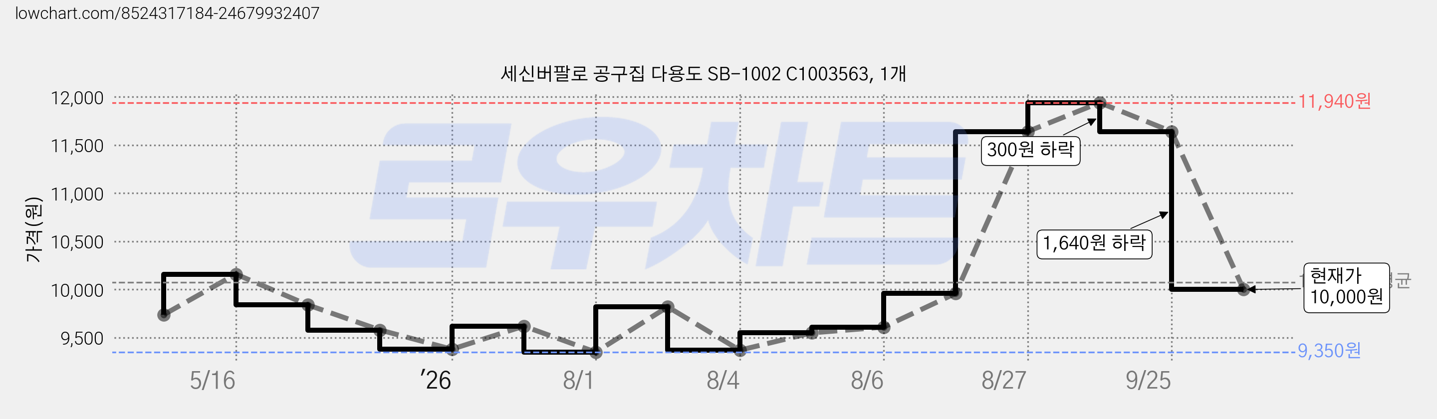 세신버팔로 공구집 다용도 SB-1002 C1003563, 1개 가격 변동 차트, 현재가 10,000원, 관측 최저가 9,350원