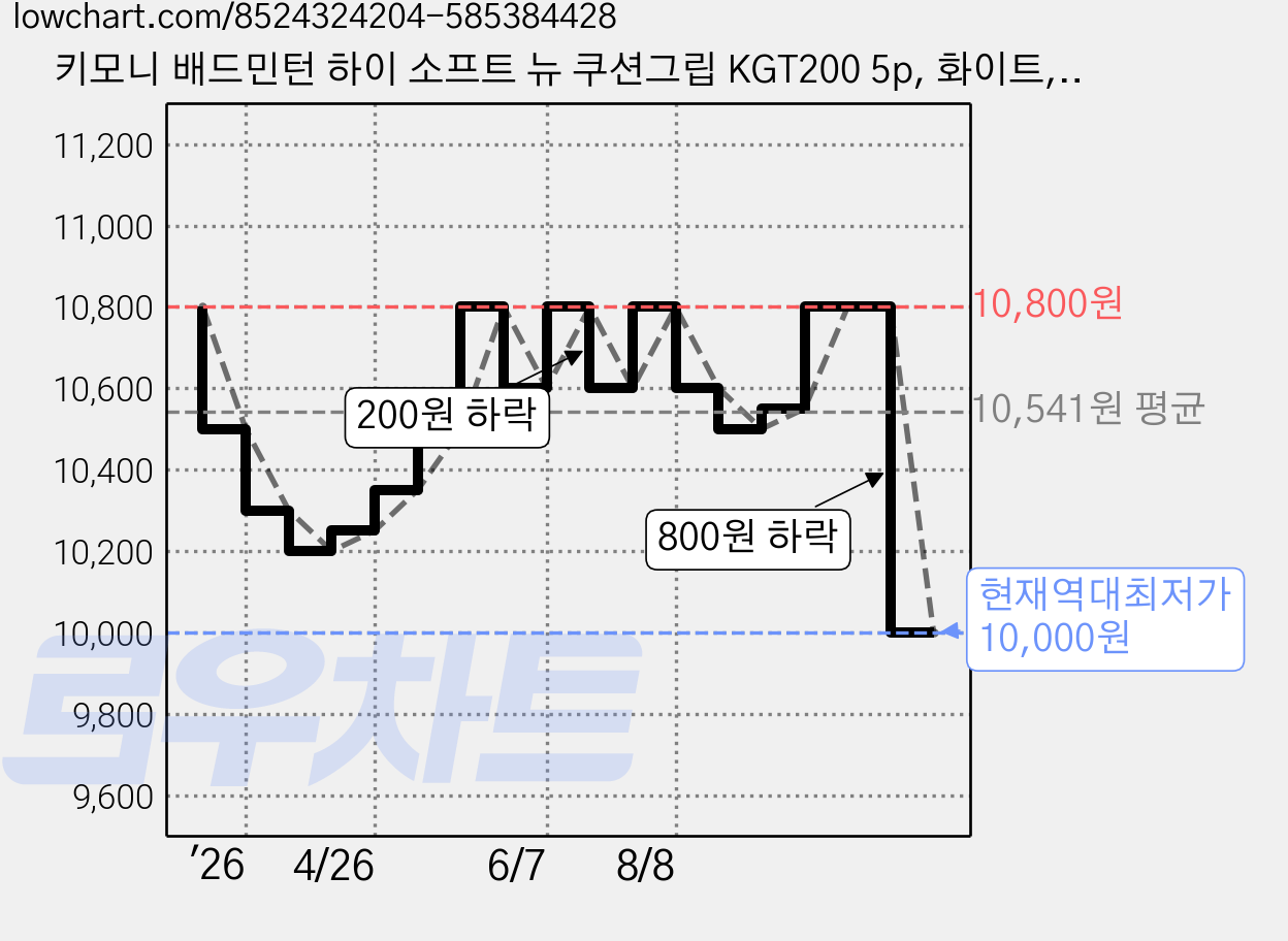 키모니 배드민턴 하이 소프트 뉴 쿠션그립 KGT200 5p, 화이트, 1세트 가격 변동 차트, 현재가 10,000원, 역대최저가