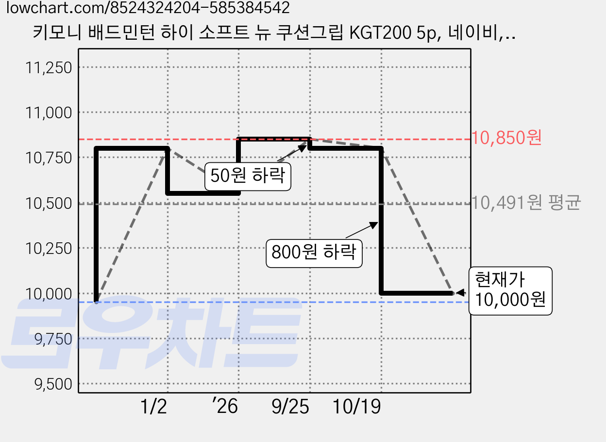 키모니 배드민턴 하이 소프트 뉴 쿠션그립 KGT200 5p, 네이비, 1세트 가격 변동 차트, 현재가 10,000원, 관측 최저가 9,950원