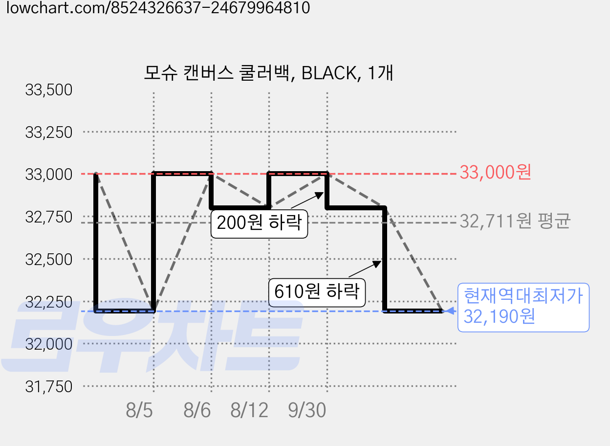 모슈 캔버스 쿨러백, BLACK, 1개 가격 변동 차트, 현재가 32,190원, 역대최저가