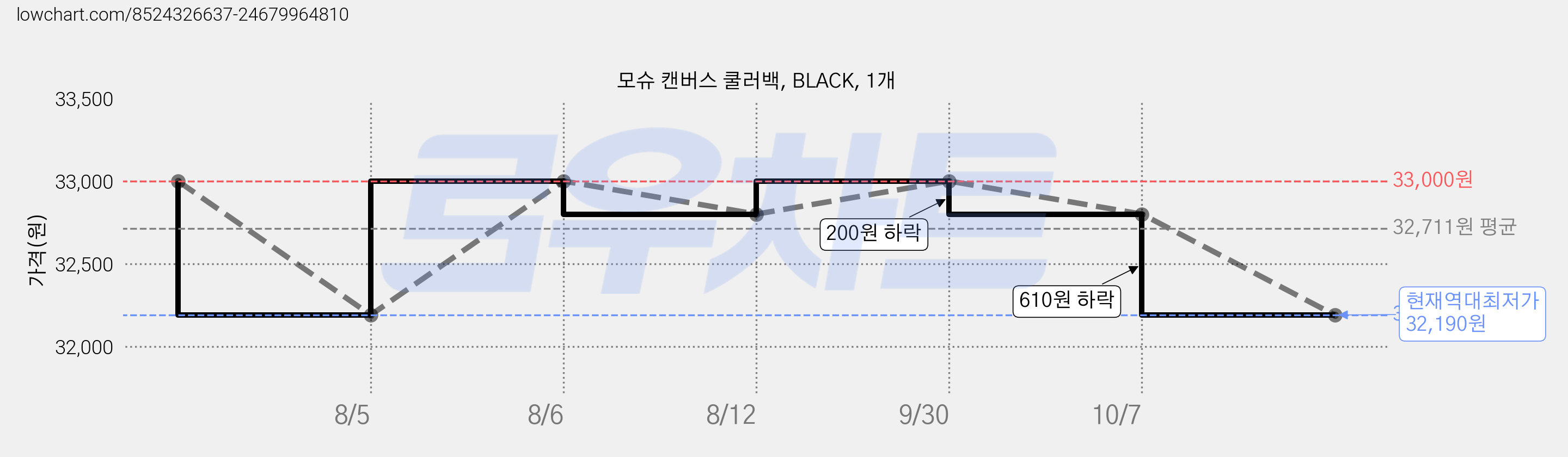 모슈 캔버스 쿨러백, BLACK, 1개 가격 변동 차트, 현재가 32,190원, 역대최저가