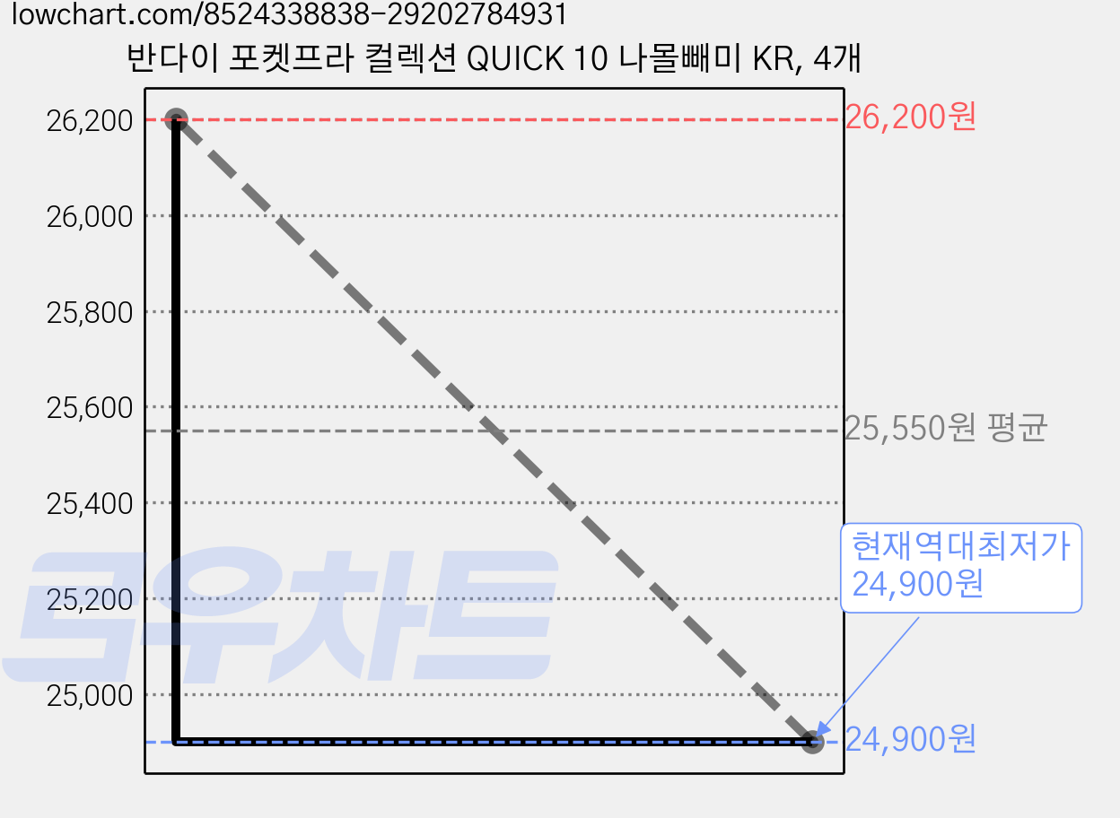 반다이 포켓프라 컬렉션 QUICK 10 나몰빼미 KR, 4개 가격 변동 차트, 현재가 24,900원, 역대최저가