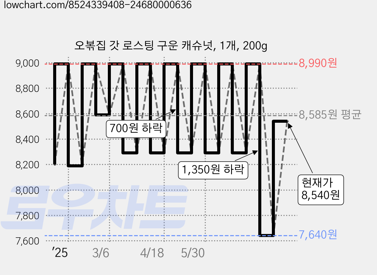 오볶집 갓 로스팅 구운 캐슈넛, 1개, 200g 가격 변동 차트, 현재가 8,540원, 관측 최저가 7,640원