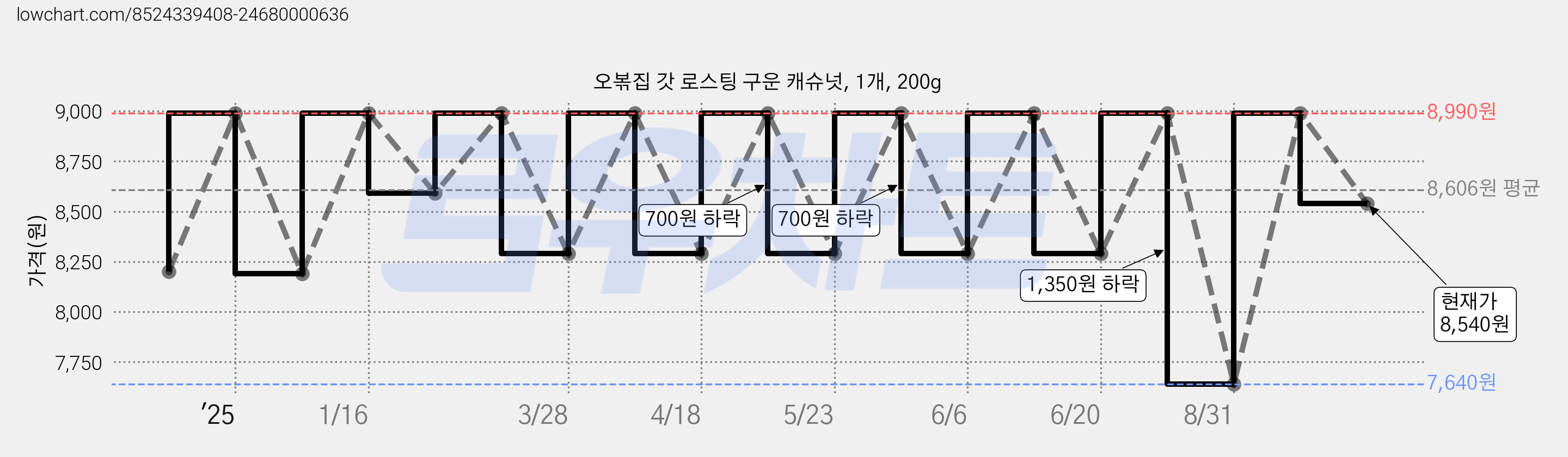 오볶집 갓 로스팅 구운 캐슈넛, 1개, 200g 가격 변동 차트, 현재가 8,540원, 관측 최저가 7,640원