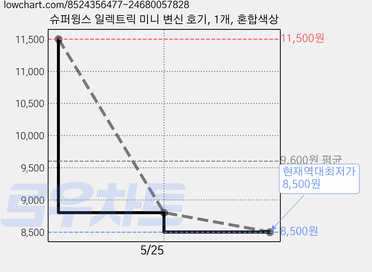 슈퍼윙스 일렉트릭 미니 변신 호기, 1개, 혼합색상 가격 변동 차트, 현재가 8,500원, 역대최저가