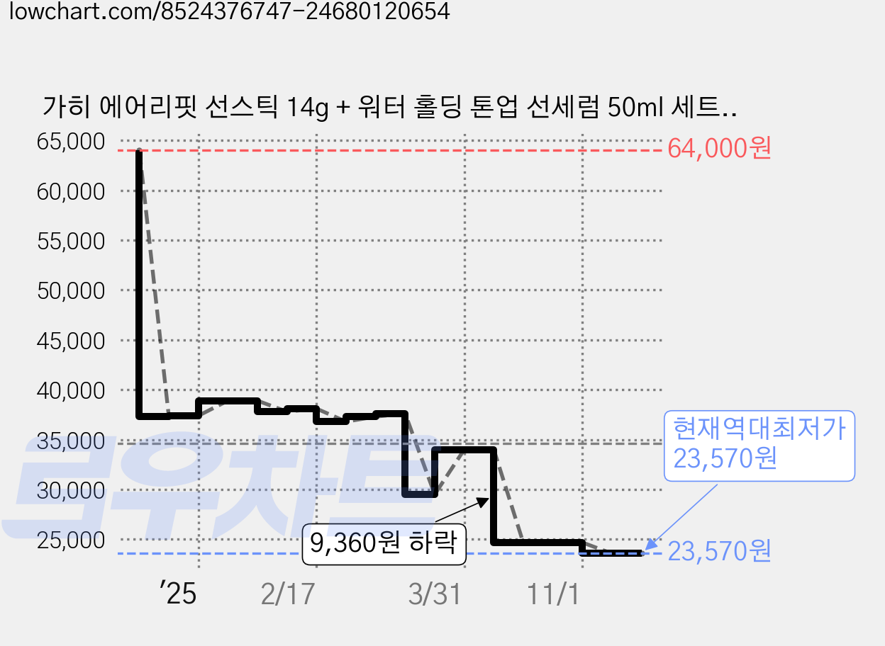 가히 에어리핏 선스틱 14g + 워터 홀딩 톤업 선세럼 50ml 세트 SPF50+ PA++++, 1개 가격 변동 차트, 현재가 23,570원, 역대최저가