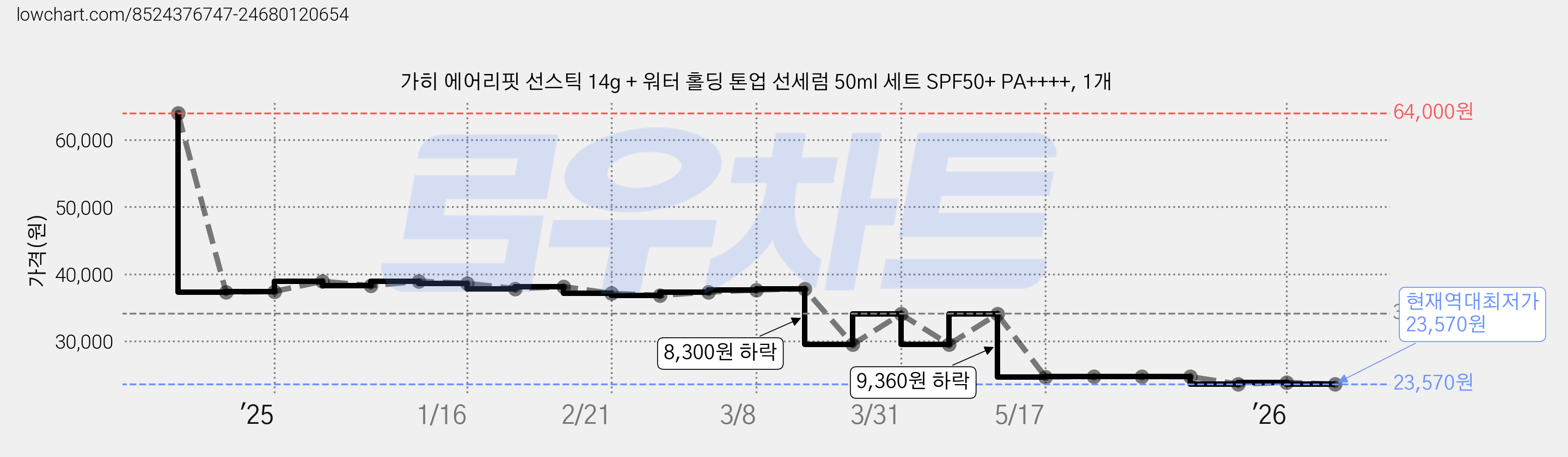 가히 에어리핏 선스틱 14g + 워터 홀딩 톤업 선세럼 50ml 세트 SPF50+ PA++++, 1개 가격 변동 차트, 현재가 23,570원, 역대최저가