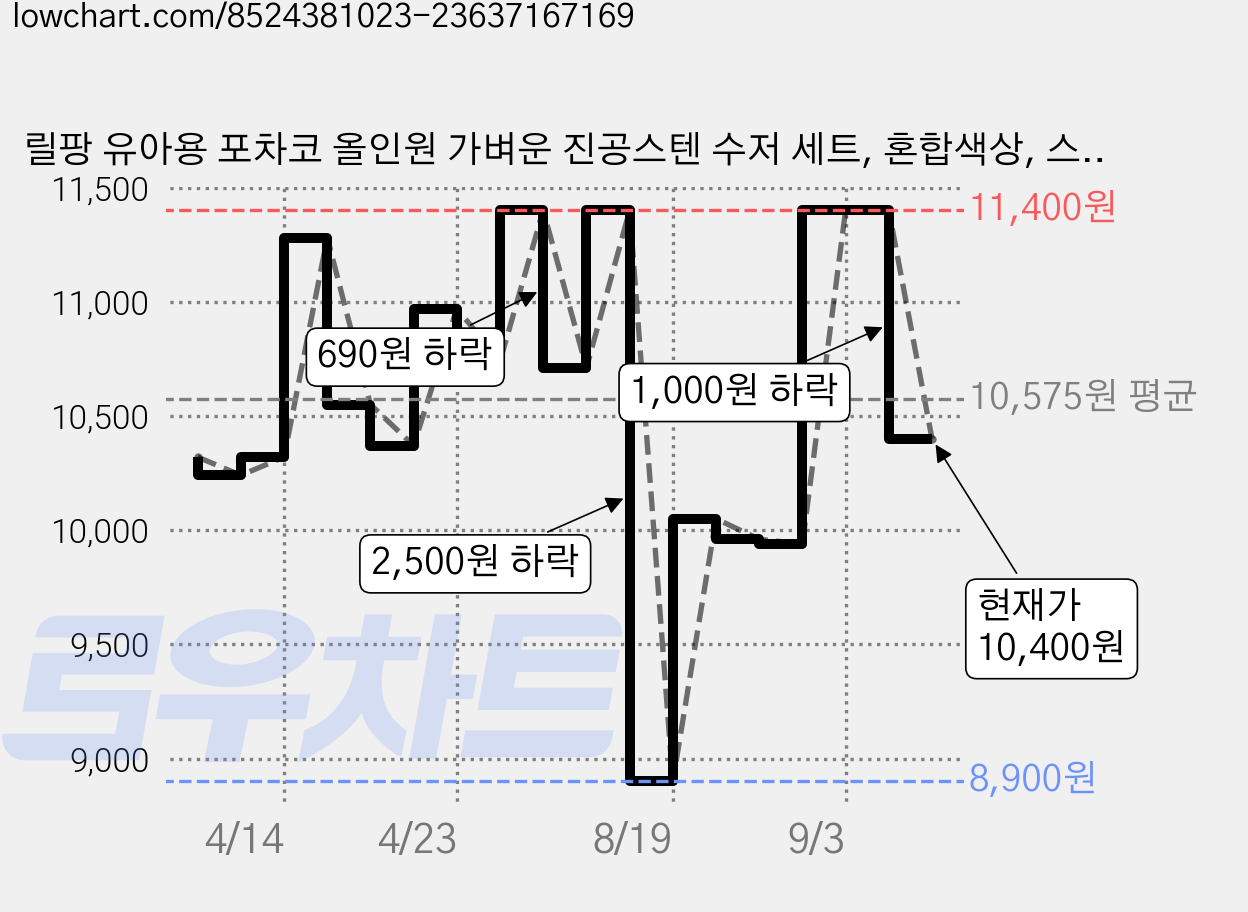릴팡 유아용 포차코 올인원 가벼운 진공스텐 수저 세트, 혼합색상, 스푼 + 젓가락 + 케이스, 1개 가격 변동 차트, 현재가 10,400원, 관측 최저가 8,900원