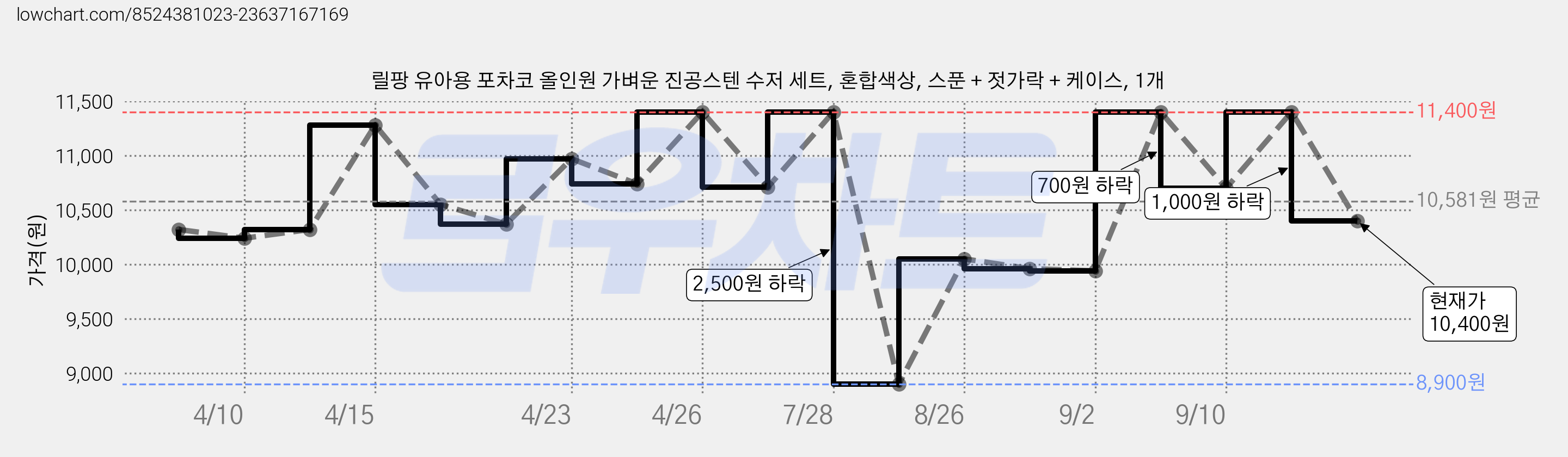 릴팡 유아용 포차코 올인원 가벼운 진공스텐 수저 세트, 혼합색상, 스푼 + 젓가락 + 케이스, 1개 가격 변동 차트, 현재가 10,400원, 관측 최저가 8,900원