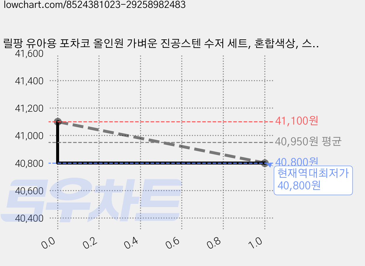 릴팡 유아용 포차코 올인원 가벼운 진공스텐 수저 세트, 혼합색상, 스푼 + 젓가락 + 케이스, 4개 가격 변동 차트, 현재가 40,800원, 역대최저가