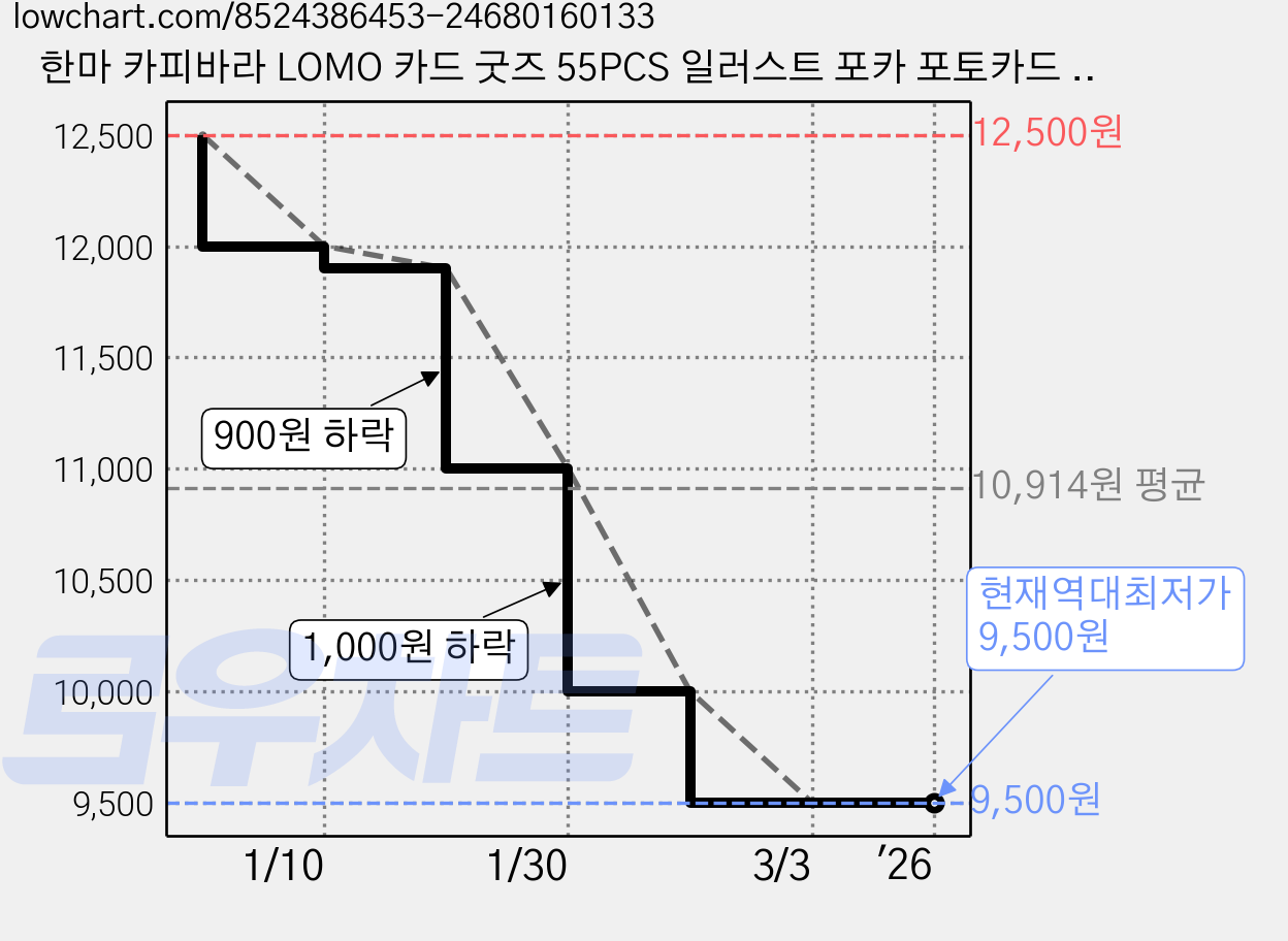 한마 카피바라 LOMO 카드 굿즈 55PCS 일러스트 포카 포토카드 초등학생 입학선물, 1개 가격 변동 차트, 현재가 9,500원, 역대최저가