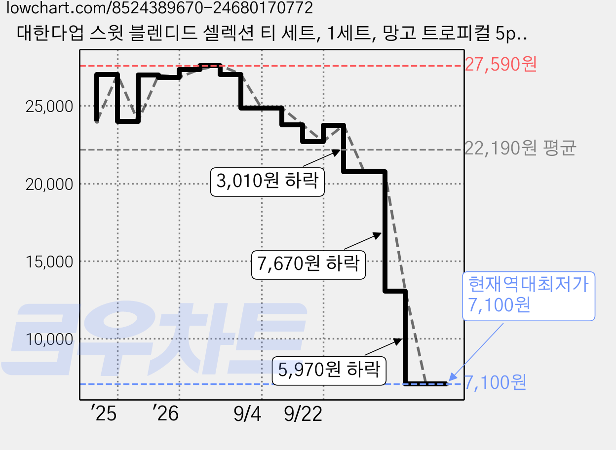 대한다업 스윗 블렌디드 셀렉션 티 세트, 1세트, 망고 트로피컬 5p + 그레이프프루츠 글로우 5p + 허니비 캐모마일 5p 가격 변동 차트, 현재가 7,100원, 역대최저가