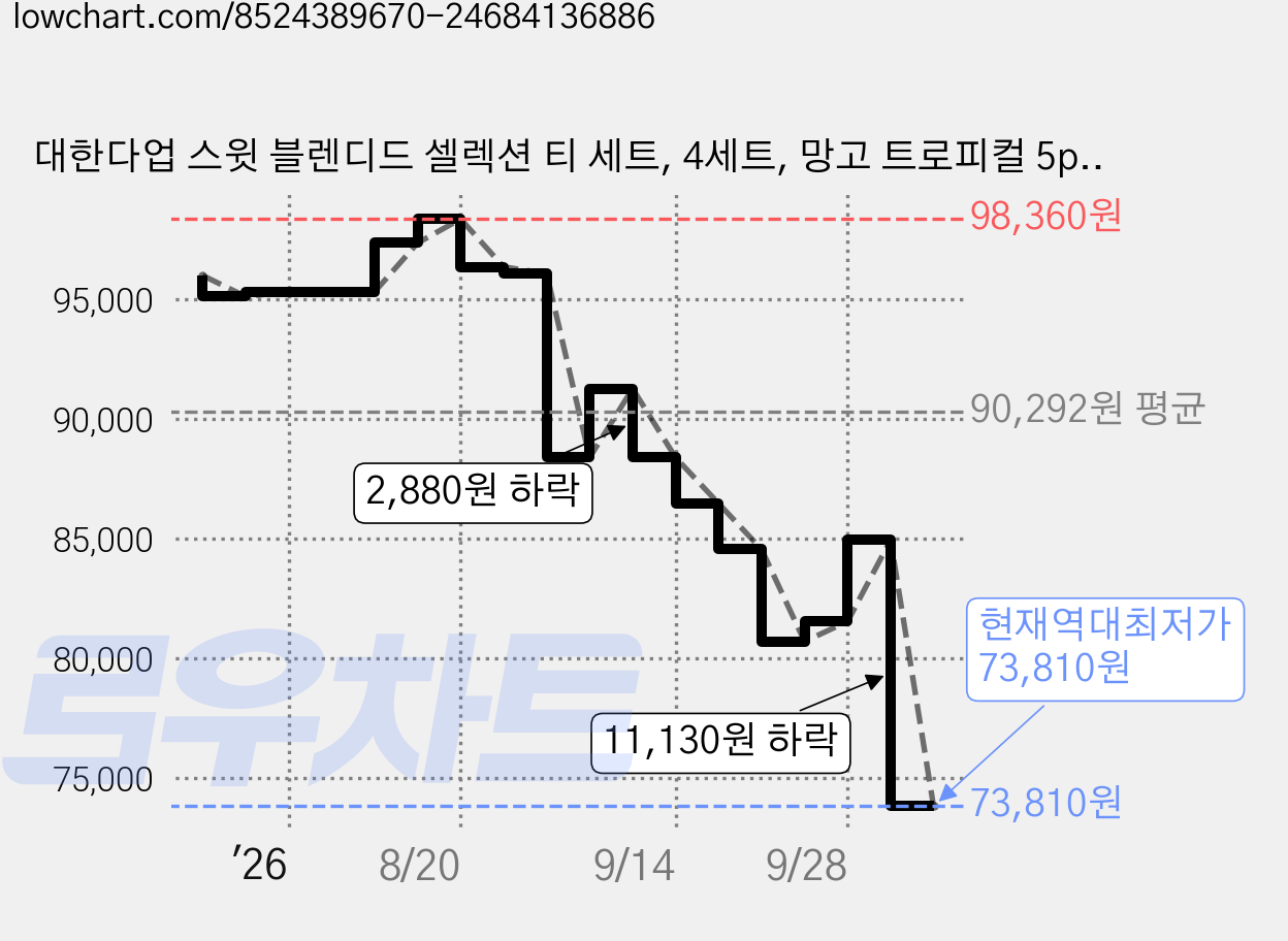대한다업 스윗 블렌디드 셀렉션 티 세트, 4세트, 망고 트로피컬 5p + 그레이프프루츠 글로우 5p + 허니비 캐모마일 5p 가격 변동 차트, 현재가 73,810원, 역대최저가
