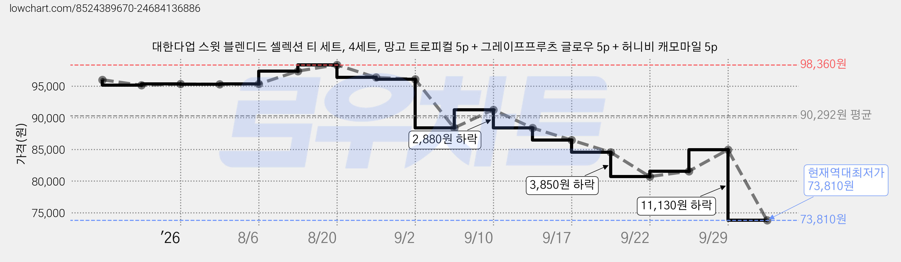 대한다업 스윗 블렌디드 셀렉션 티 세트, 4세트, 망고 트로피컬 5p + 그레이프프루츠 글로우 5p + 허니비 캐모마일 5p 가격 변동 차트, 현재가 73,810원, 역대최저가
