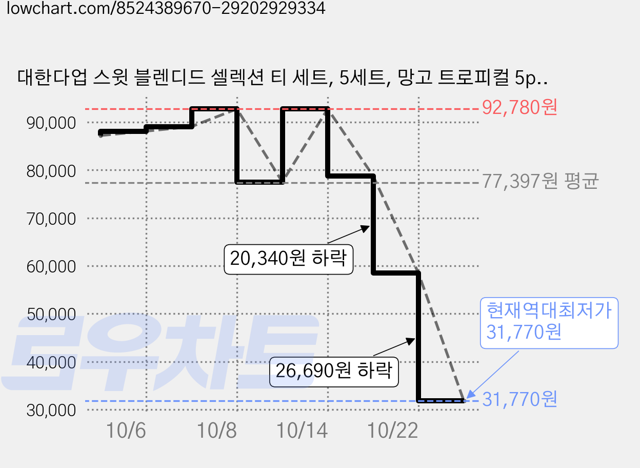 대한다업 스윗 블렌디드 셀렉션 티 세트, 5세트, 망고 트로피컬 5p + 그레이프프루츠 글로우 5p + 허니비 캐모마일 5p 가격 변동 차트, 현재가 31,770원, 역대최저가