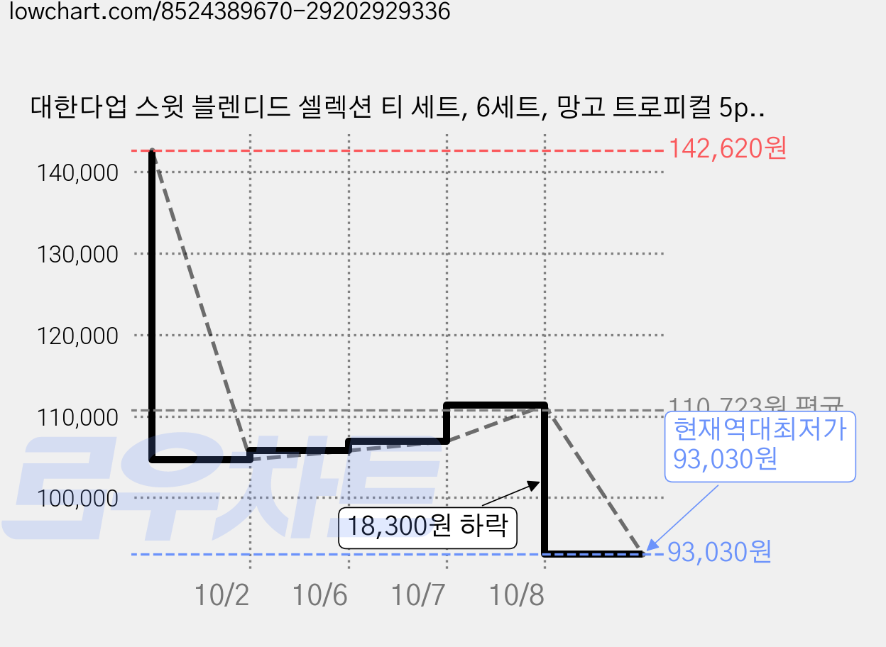 대한다업 스윗 블렌디드 셀렉션 티 세트, 6세트, 망고 트로피컬 5p + 그레이프프루츠 글로우 5p + 허니비 캐모마일 5p 가격 변동 차트, 현재가 93,030원, 역대최저가