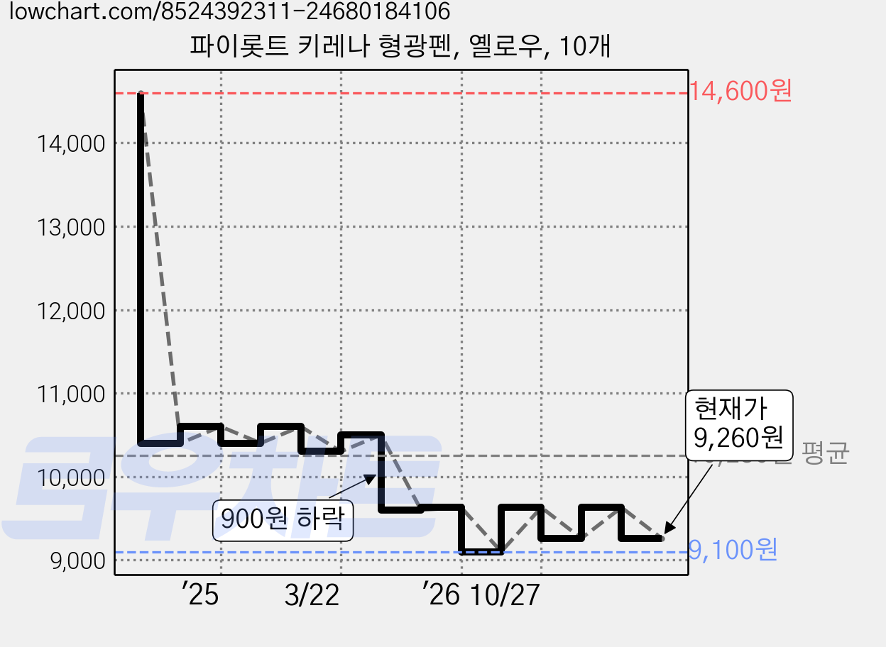 파이롯트 키레나 형광펜, 옐로우, 10개 가격 변동 차트, 현재가 9,260원, 관측 최저가 9,100원