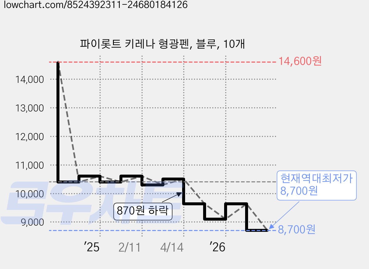 파이롯트 키레나 형광펜, 블루, 10개 가격 변동 차트, 현재가 8,700원, 역대최저가