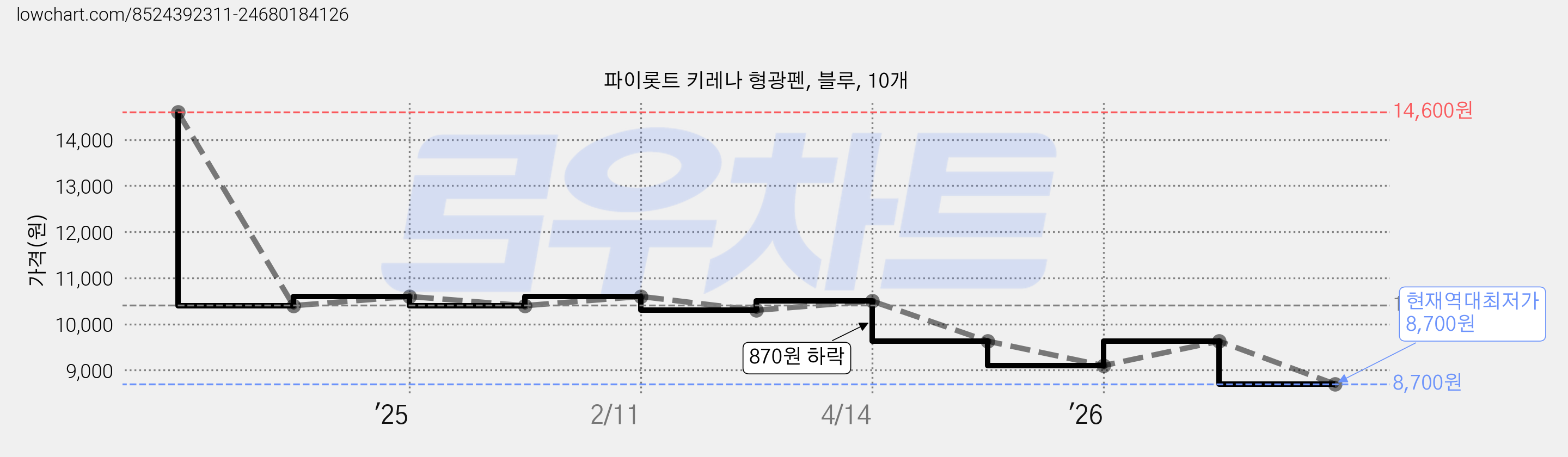 파이롯트 키레나 형광펜, 블루, 10개 가격 변동 차트, 현재가 8,700원, 역대최저가