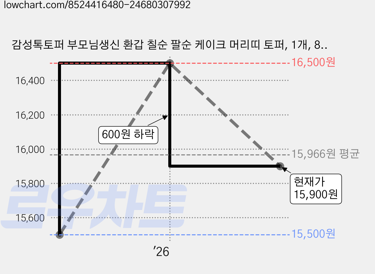 감성톡토퍼 부모님생신 환갑 칠순 팔순 케이크 머리띠 토퍼, 1개, 80 가격 변동 차트, 현재가 15,900원, 관측 최저가 15,500원