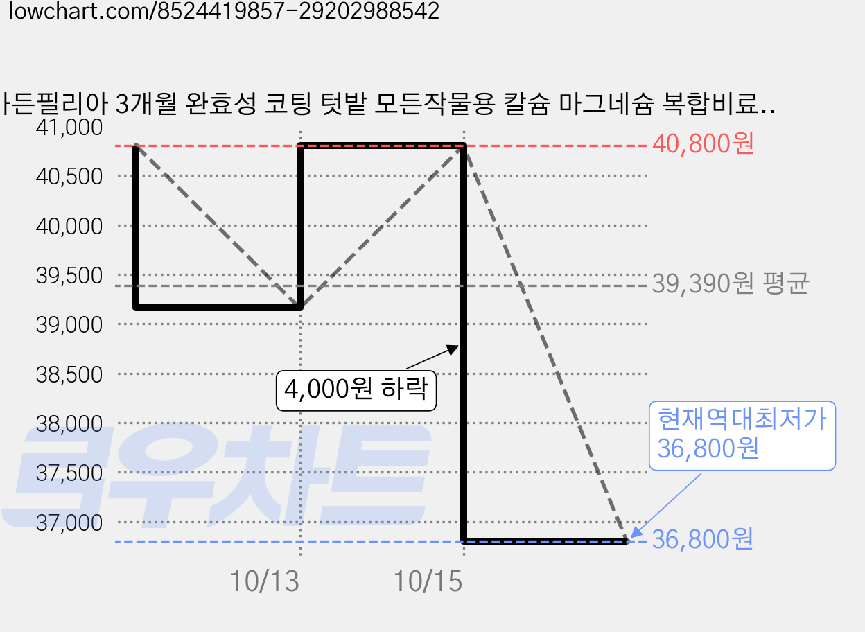 가든필리아 3개월 완효성 코팅 텃밭 모든작물용 칼슘 마그네슘 복합비료, 12개, 500g 가격 변동 차트, 현재가 36,800원, 역대최저가