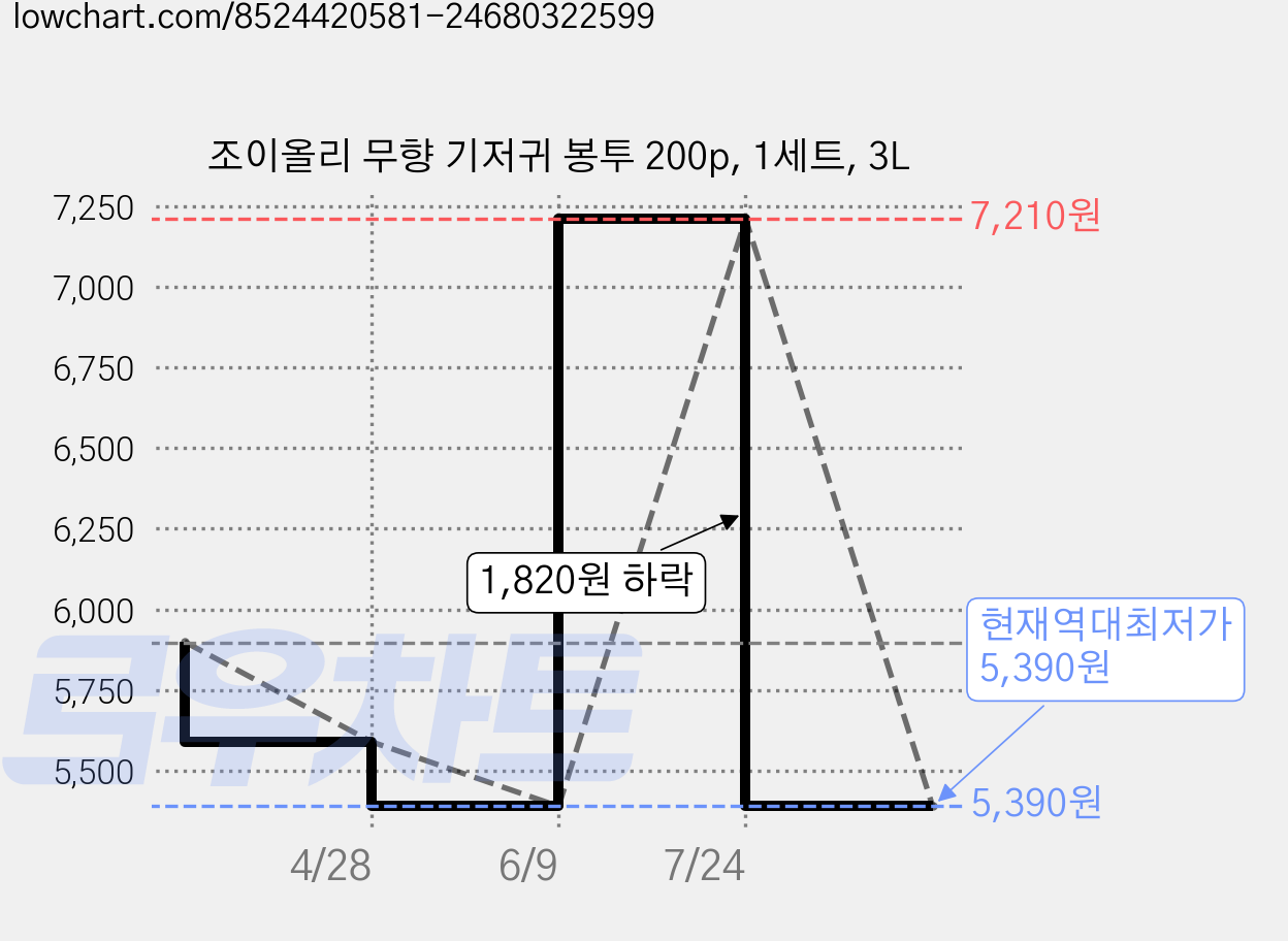 조이올리 무향 기저귀 봉투 200p, 1세트, 3L 가격 변동 차트, 현재가 5,390원, 역대최저가