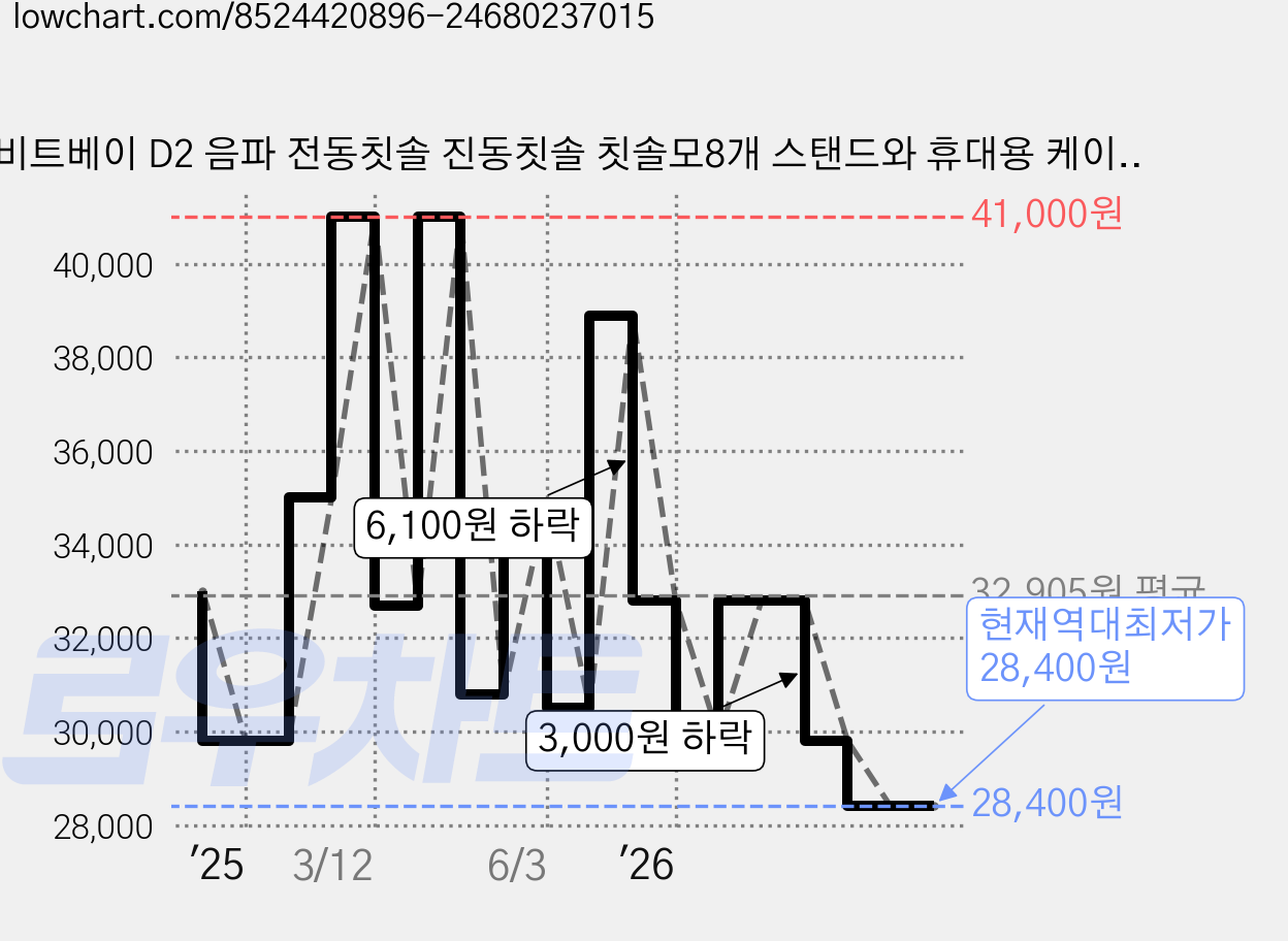 비트베이 D2 음파 전동칫솔 진동칫솔 칫솔모8개 스탠드와 휴대용 케이스 포함 Bitvae Amazon베스트, 블랙, 1개 가격 변동 차트, 현재가 28,400원, 역대최저가