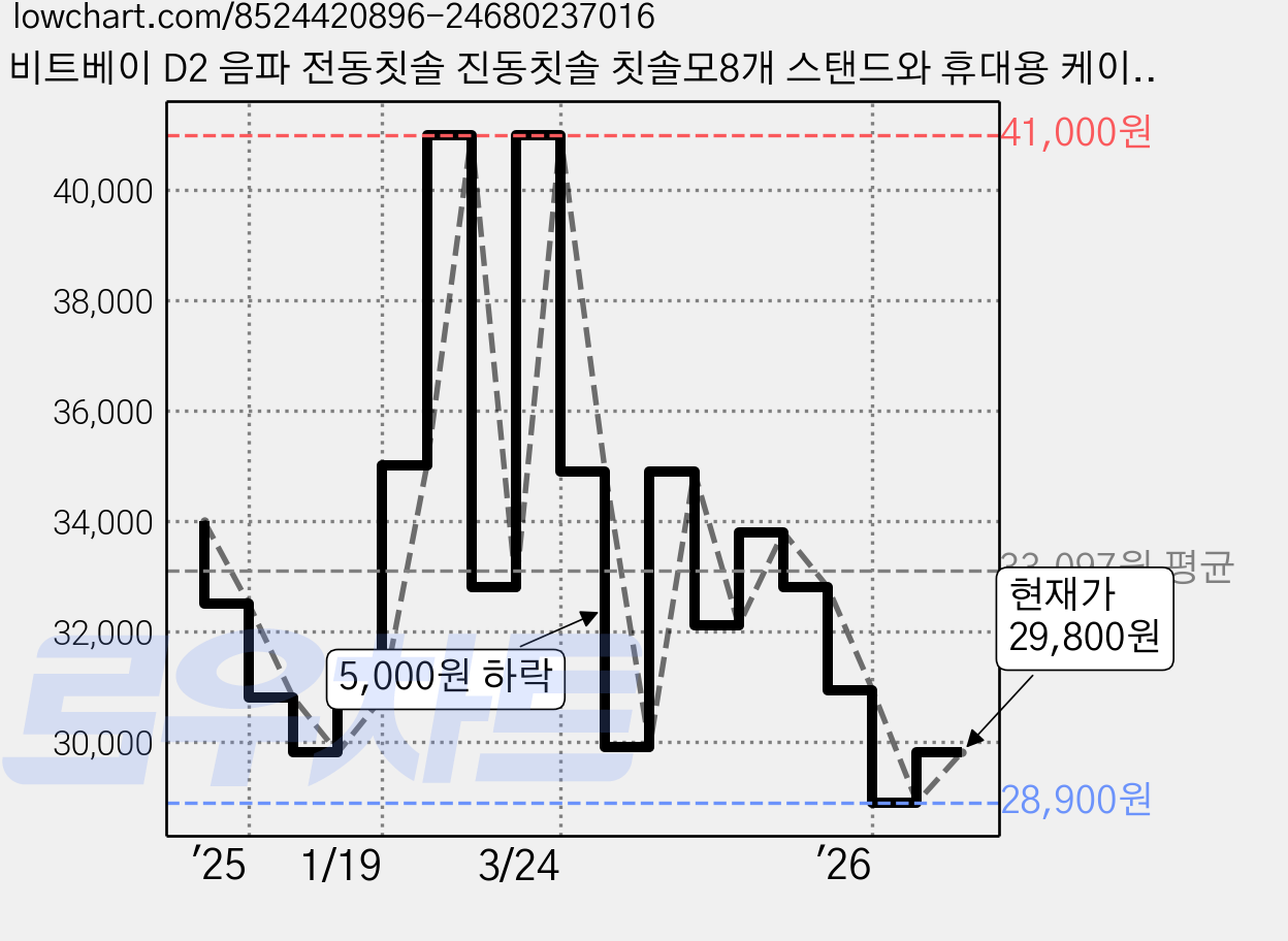 비트베이 D2 음파 전동칫솔 진동칫솔 칫솔모8개 스탠드와 휴대용 케이스 포함 Bitvae Amazon베스트, 화이트, 1개 가격 변동 차트, 현재가 29,800원, 관측 최저가 28,900원